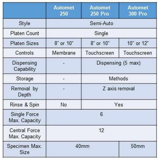 AutoMet Table